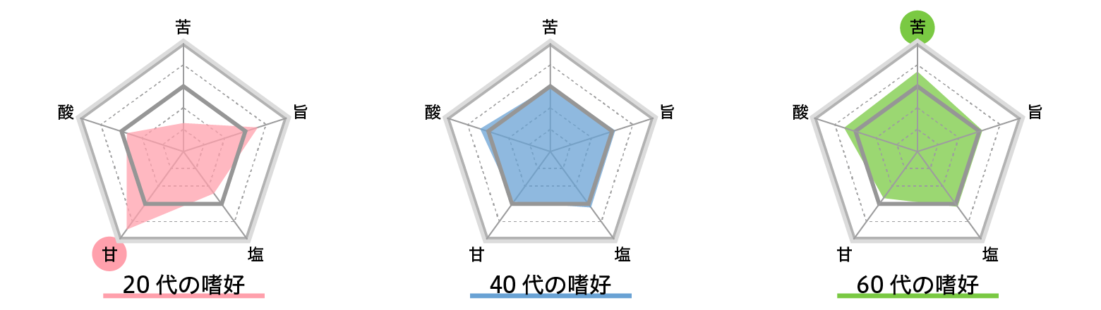 【図1】各世代の味の嗜好チャート