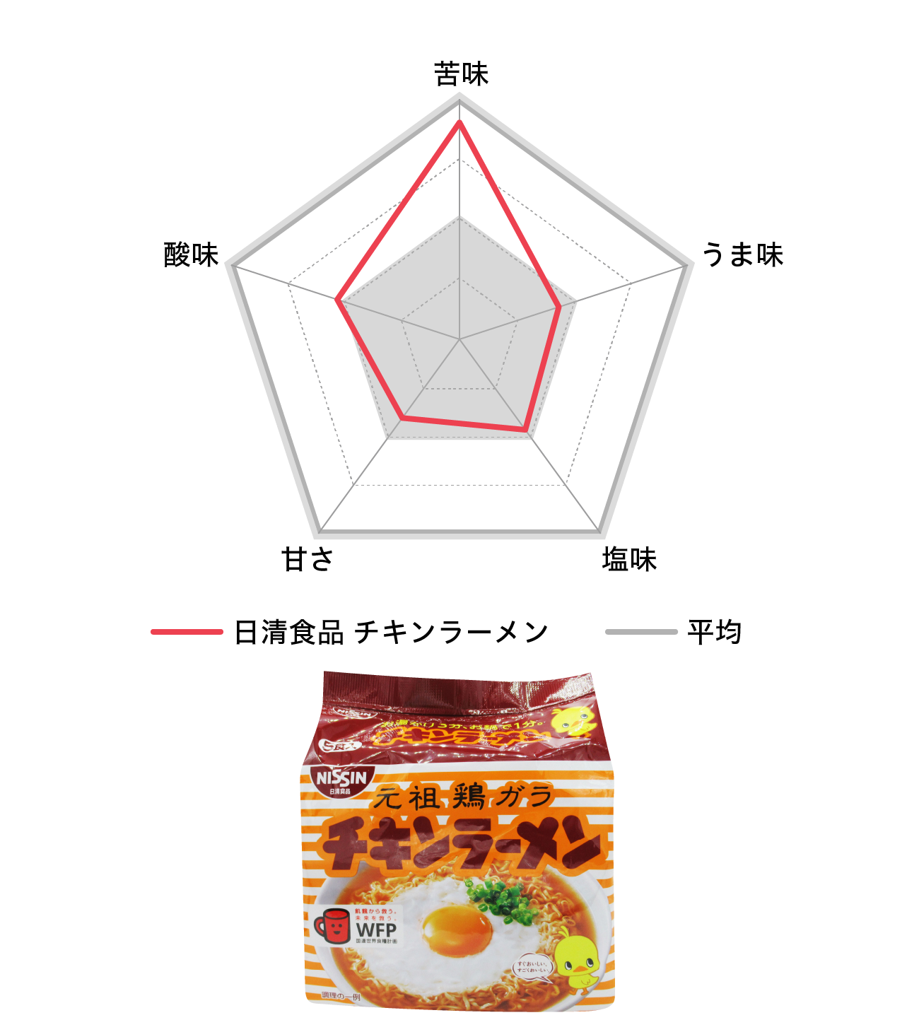 【図4】日清食品 チキンラーメン