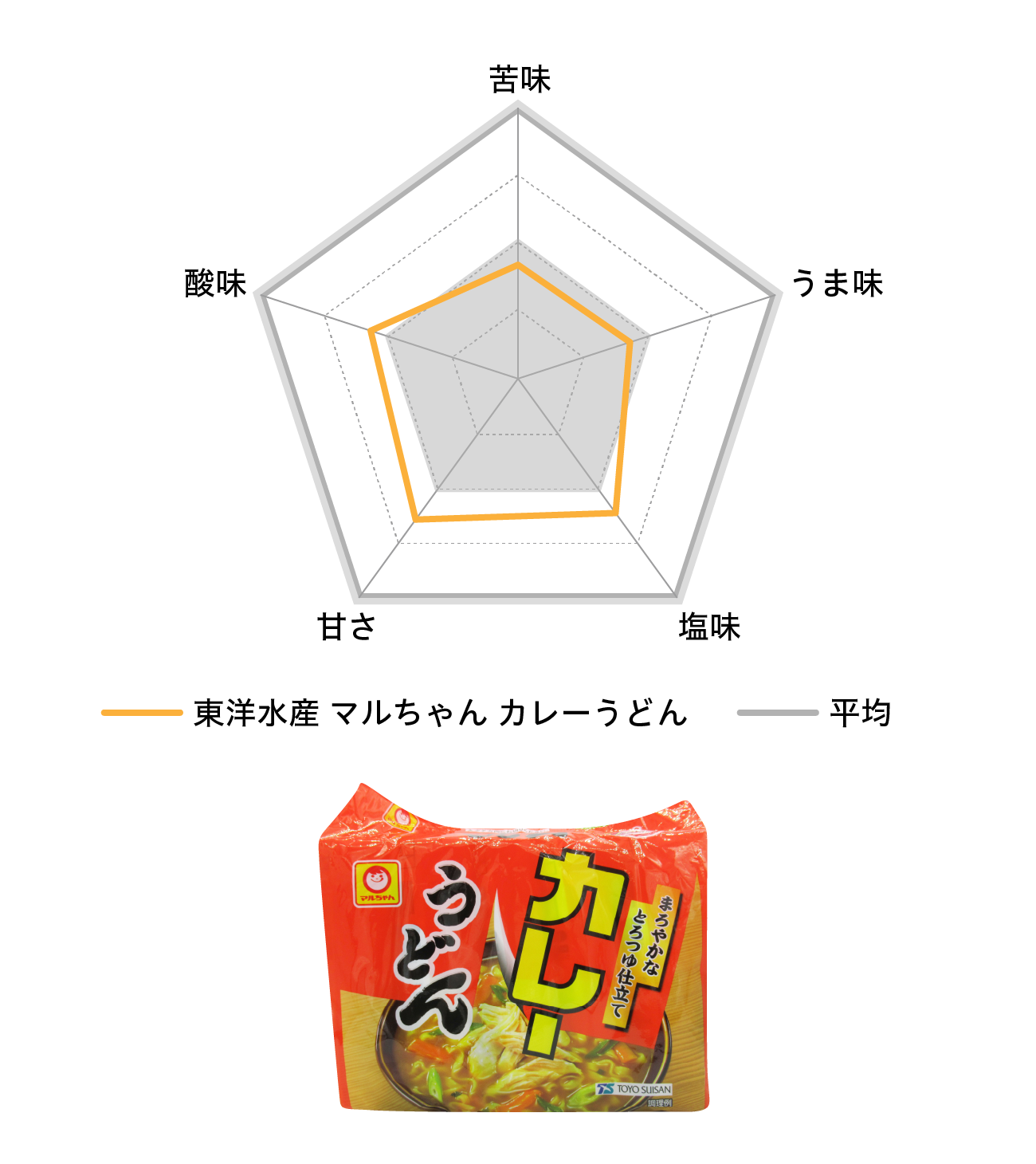 【図3】東洋水産 マルちゃん カレーうどん