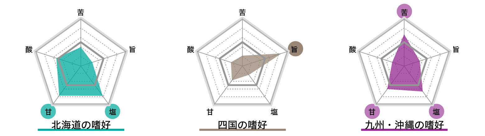 【図2】地域別の味の嗜好チャート