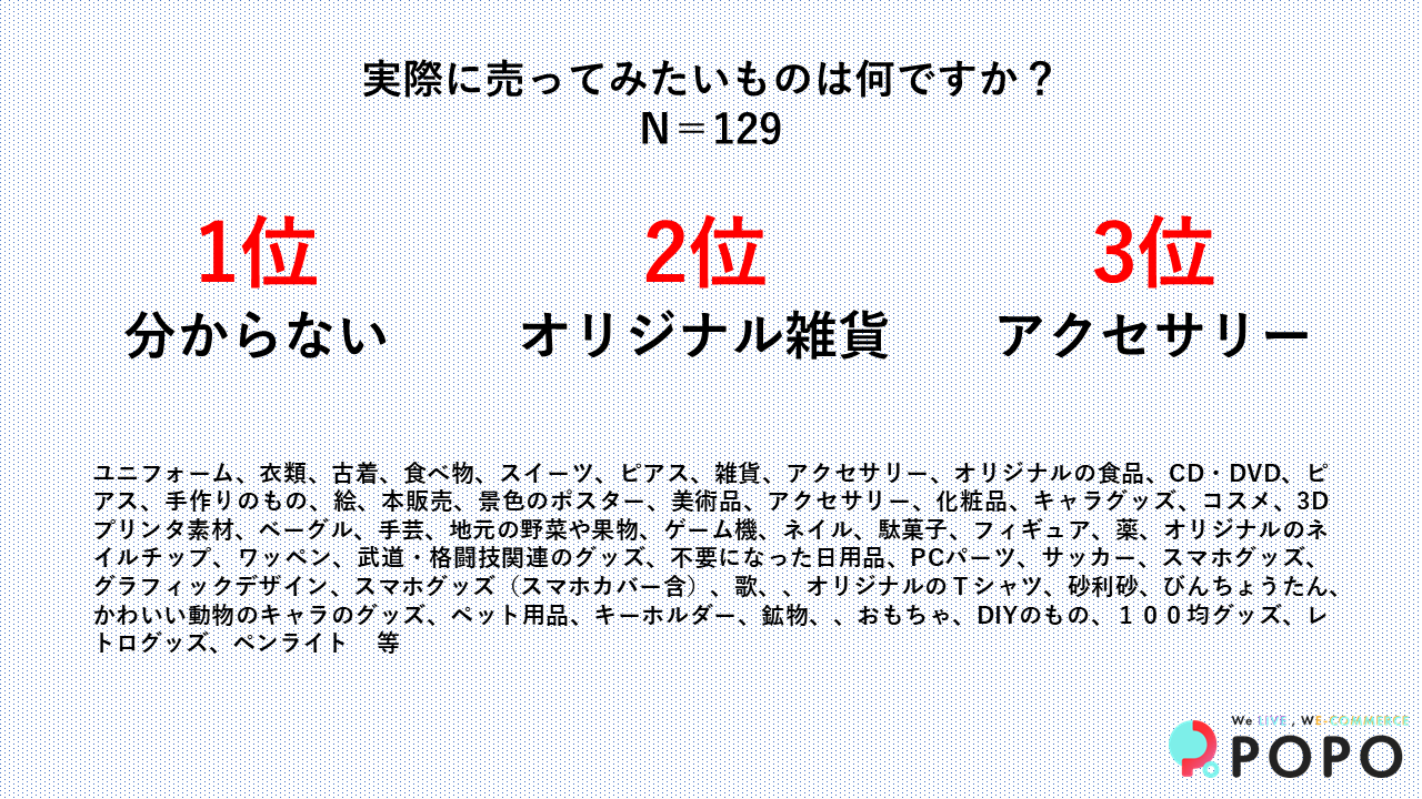 実際に売ってみたいものが「分からない」と回答した人が一番多かった（POPO調べ）