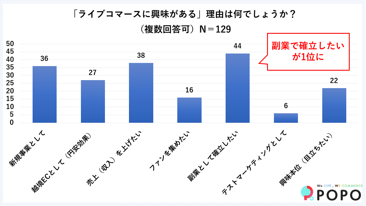 ライブ配信者として興味がある理由1位は「副業として確立したい」が約3割（POPO調べ）