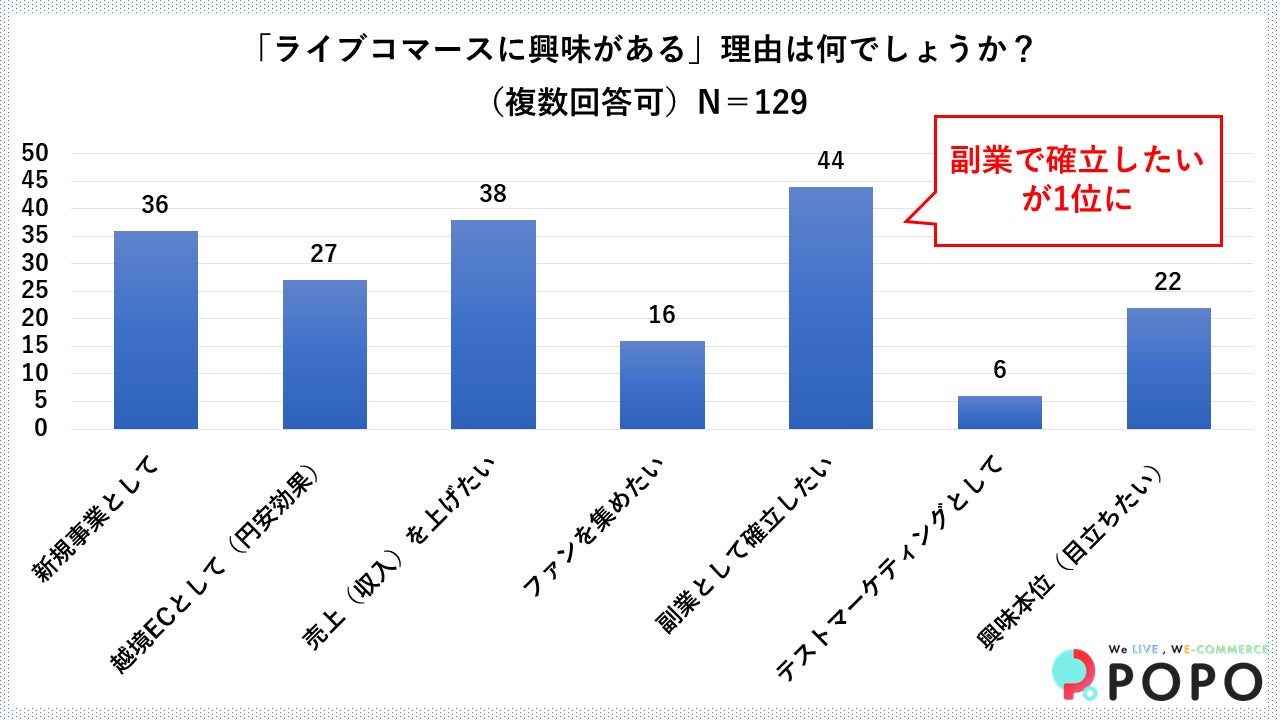ライブ配信者として興味がある理由1位は「副業として確立したい」が約3割(POPO調べ)