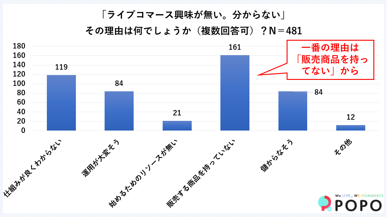 ライブコマースに興味が無い、分からないと回答した3割は「販売する商品が無いから」と回答（POPO調べ）