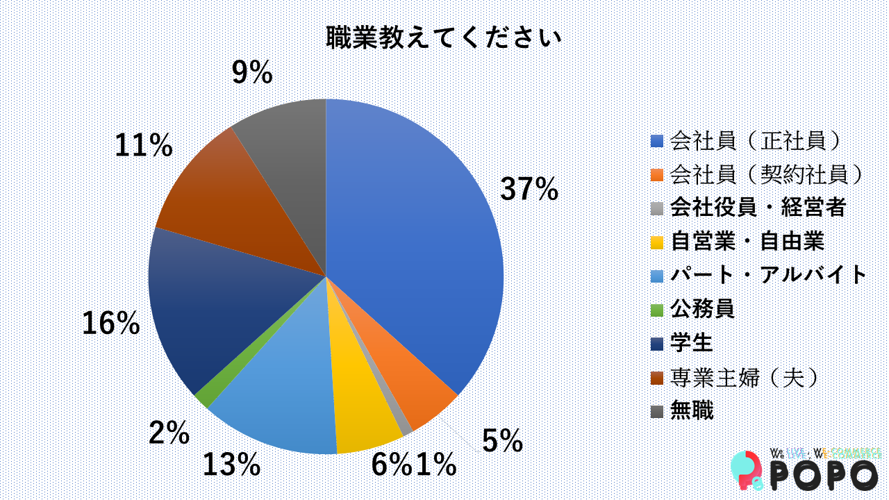 職業分布（POPO調べ）