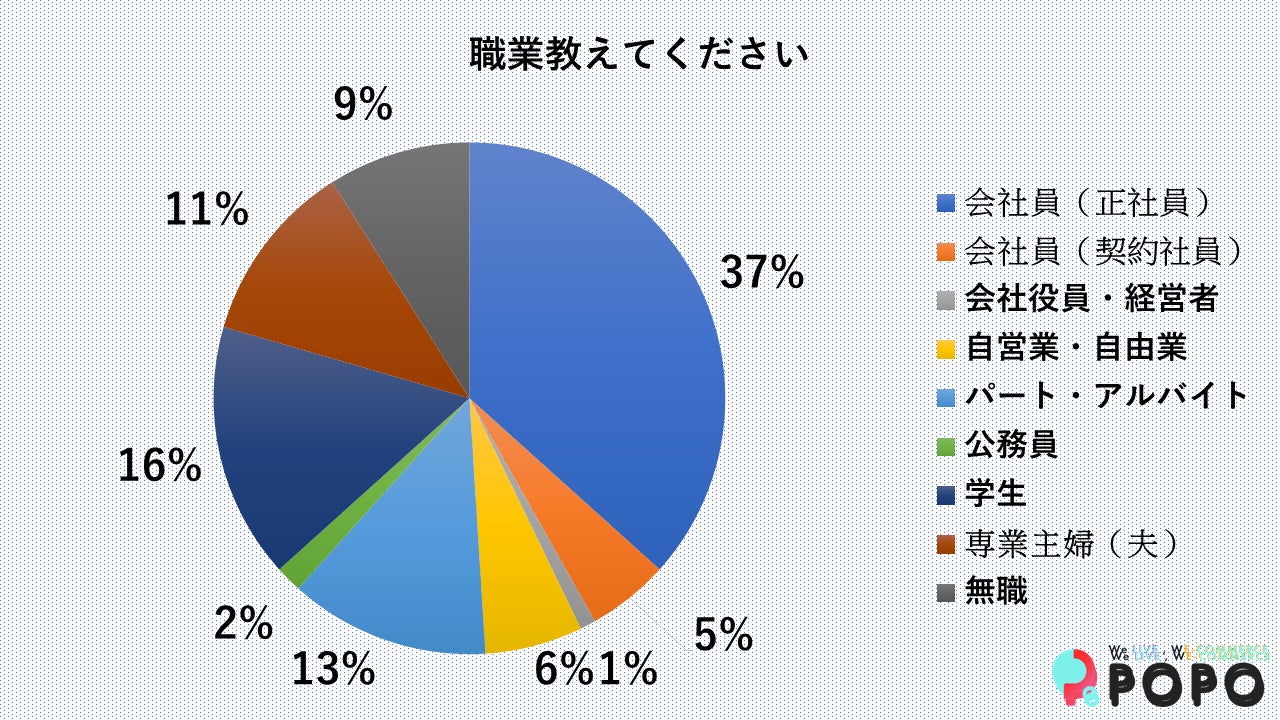 職業分布(POPO調べ)