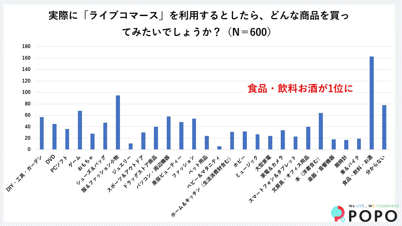 ライブコマースで買いたい1位は「食品・飲料・お酒」で3割近くに