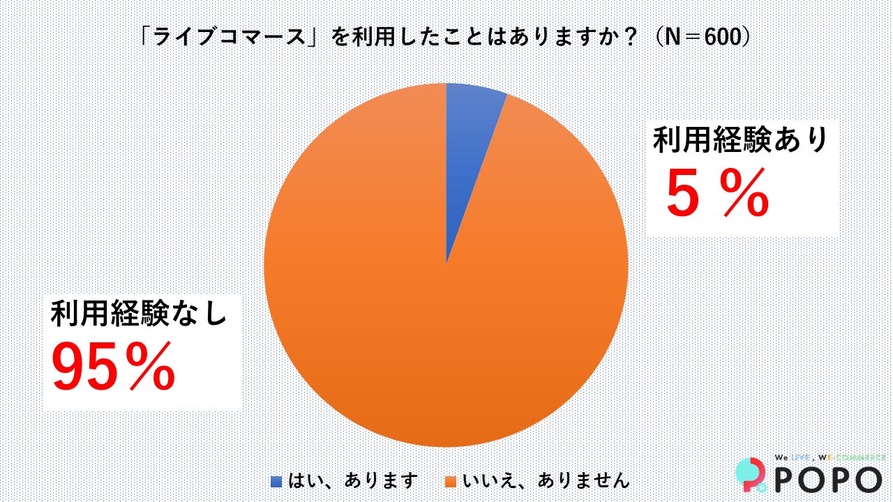 ライブコマース利用実態は5%程度