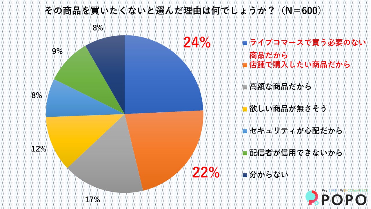 ライブコマースで買いたくない理由1位は「ライブコマースで買う必要が無い商品だから」
