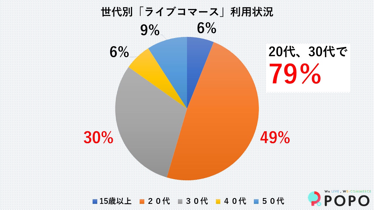 世代別で見るとライブコマース利用は20代、30代に偏り全体の8割に上る