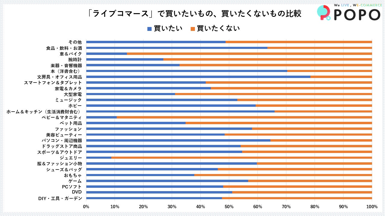 今後「文房具・オフィス用品」、「本(洋書含む)」、「ホーム&キッチン」はライブコマースで期待できる商品かもしれない