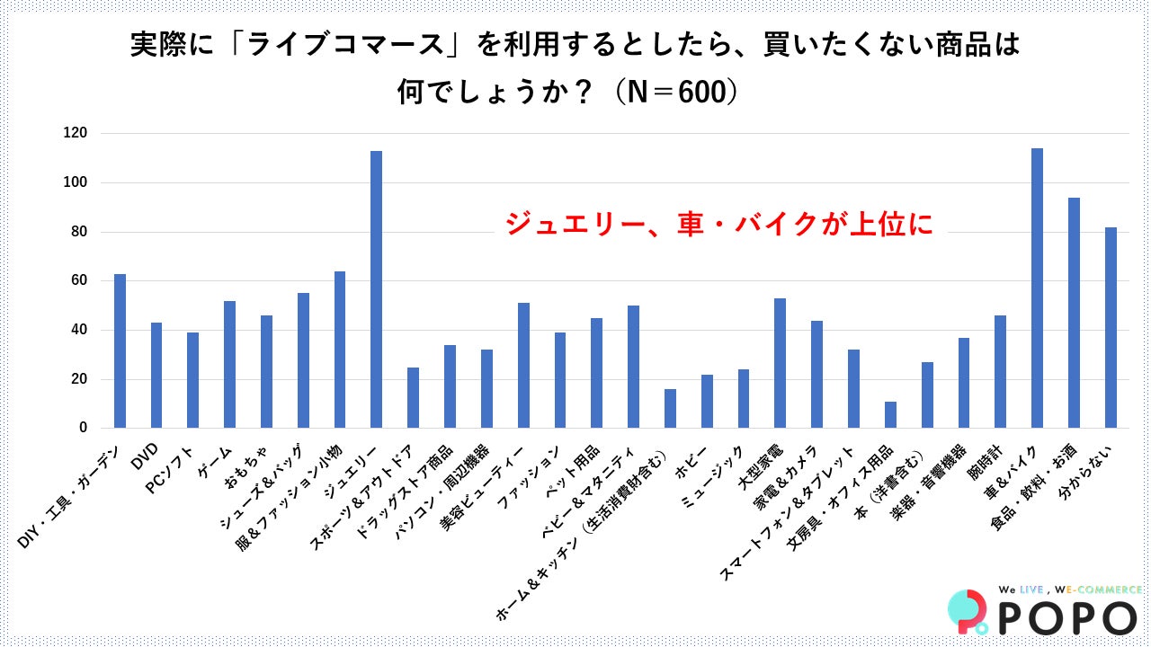 ライブコマースで買いたくない1位は「車・バイク」、「ジュエリー」と高額商材が上位に