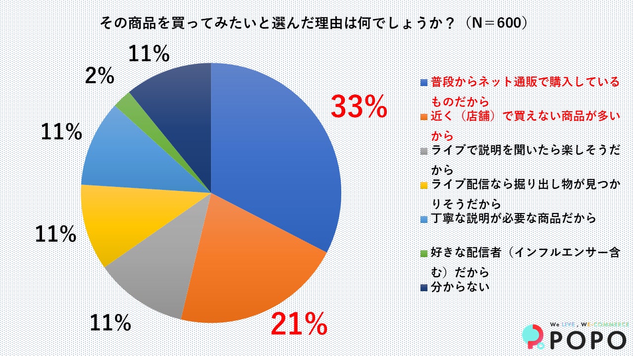ライブコマースで買う理由1位は「普段ネットで購入するものだから」