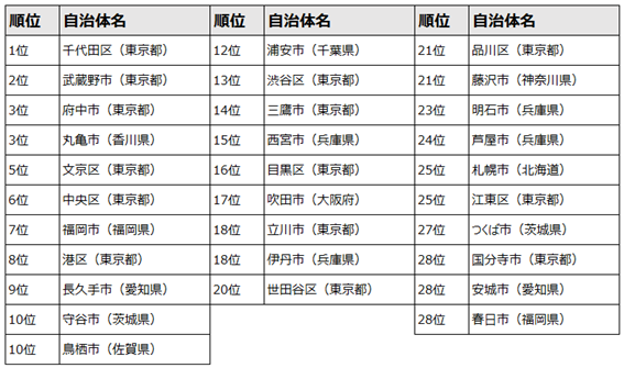 表1●「シティブランド・ランキング　―住みよい街2022―」