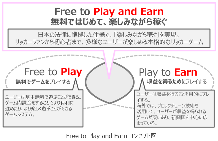 Free To Play And Earn 無料ではじめて楽しみながら稼ぐ をコンセプトとした日本初ｊリーグオフィシャルライセンス許諾のブロックチェーンゲーム トレサカ ｊリーグ を今夏リリース予定 株式会社onesportsのプレスリリース