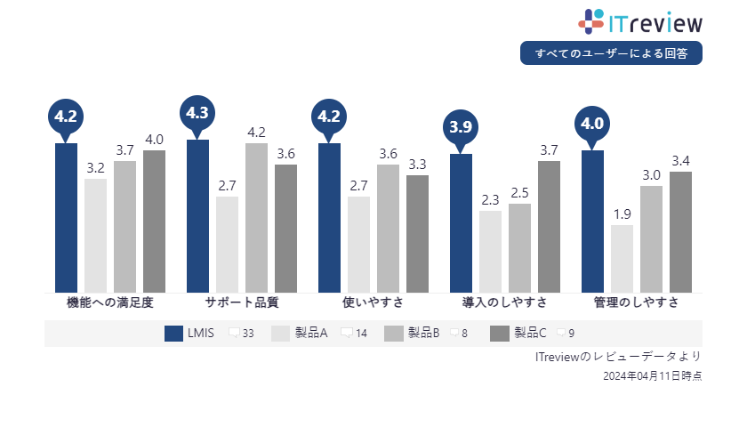 他社製品との比較データ