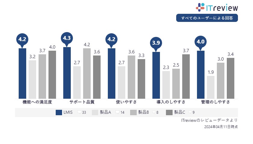 他社製品との比較データ