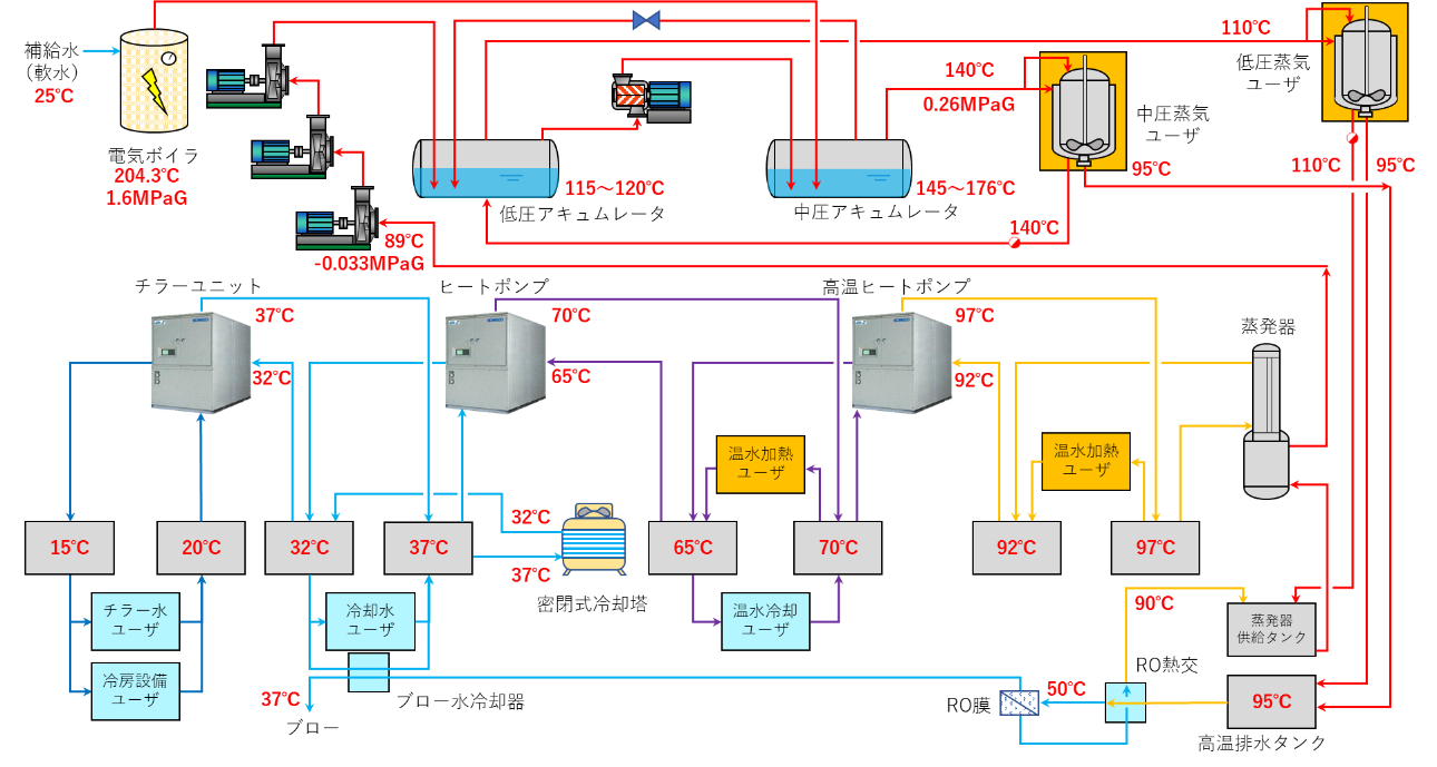 図１　工場排熱利用と熱の再利用によるオール電化システム概略フロー