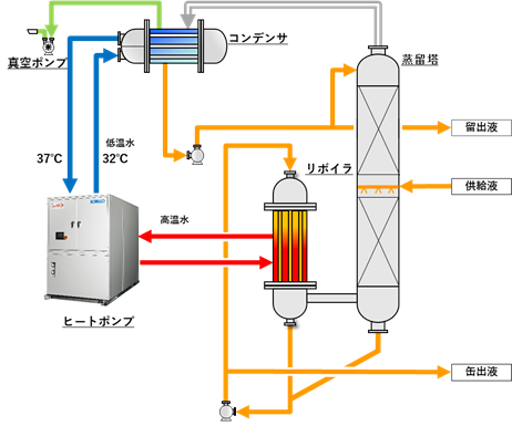 図２　ヒートポンプ式蒸留装置のフロー