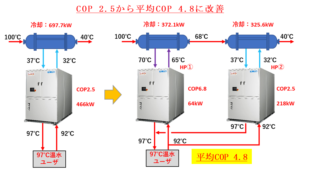 図３　プレクーラの追加による熱回収例