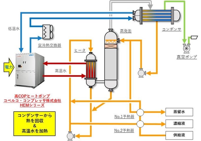 図：省エネ型ヒートポンプ式低温蒸発装置