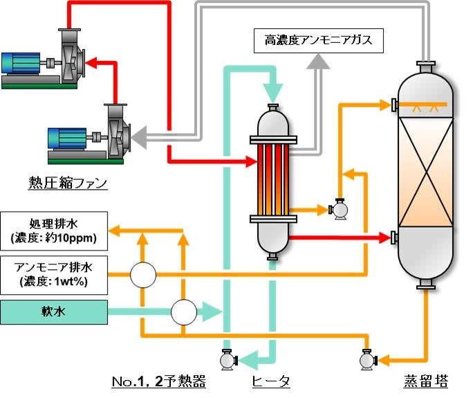 図２：ＭＶＲ式蒸気吹込み型　ストリッピング装置
