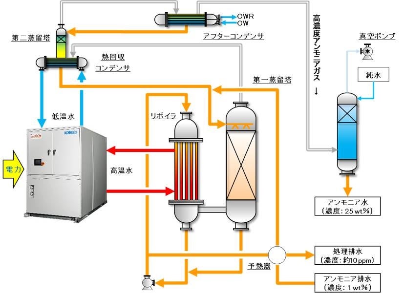 図４：ヒートポンプ式アンモニア回収装置