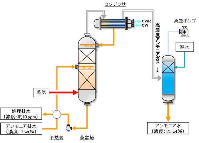 図３：ストリッピング式アンモニア回収装置