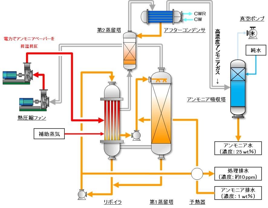 図５：MVR式アンモニア回収装置