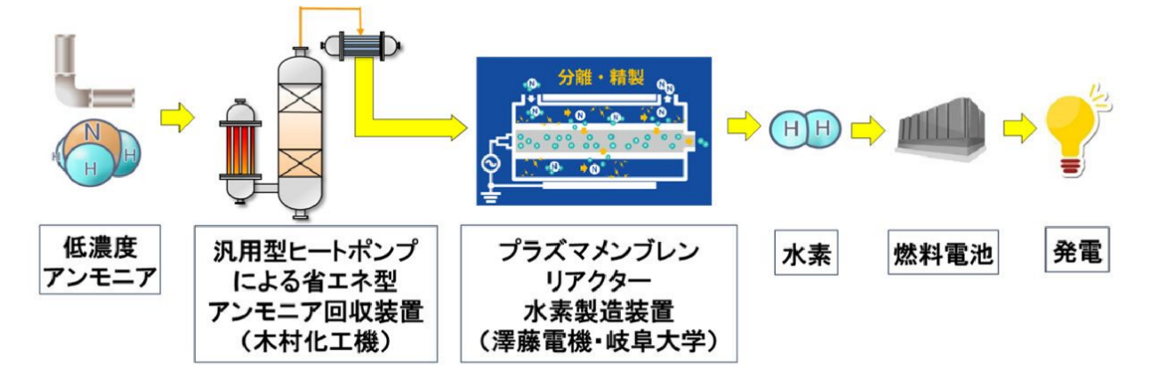 図１実証試験装置の全体フロー