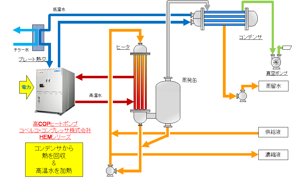 図1.省エネ型ヒートポンプ式　低温蒸発装置 イメージ