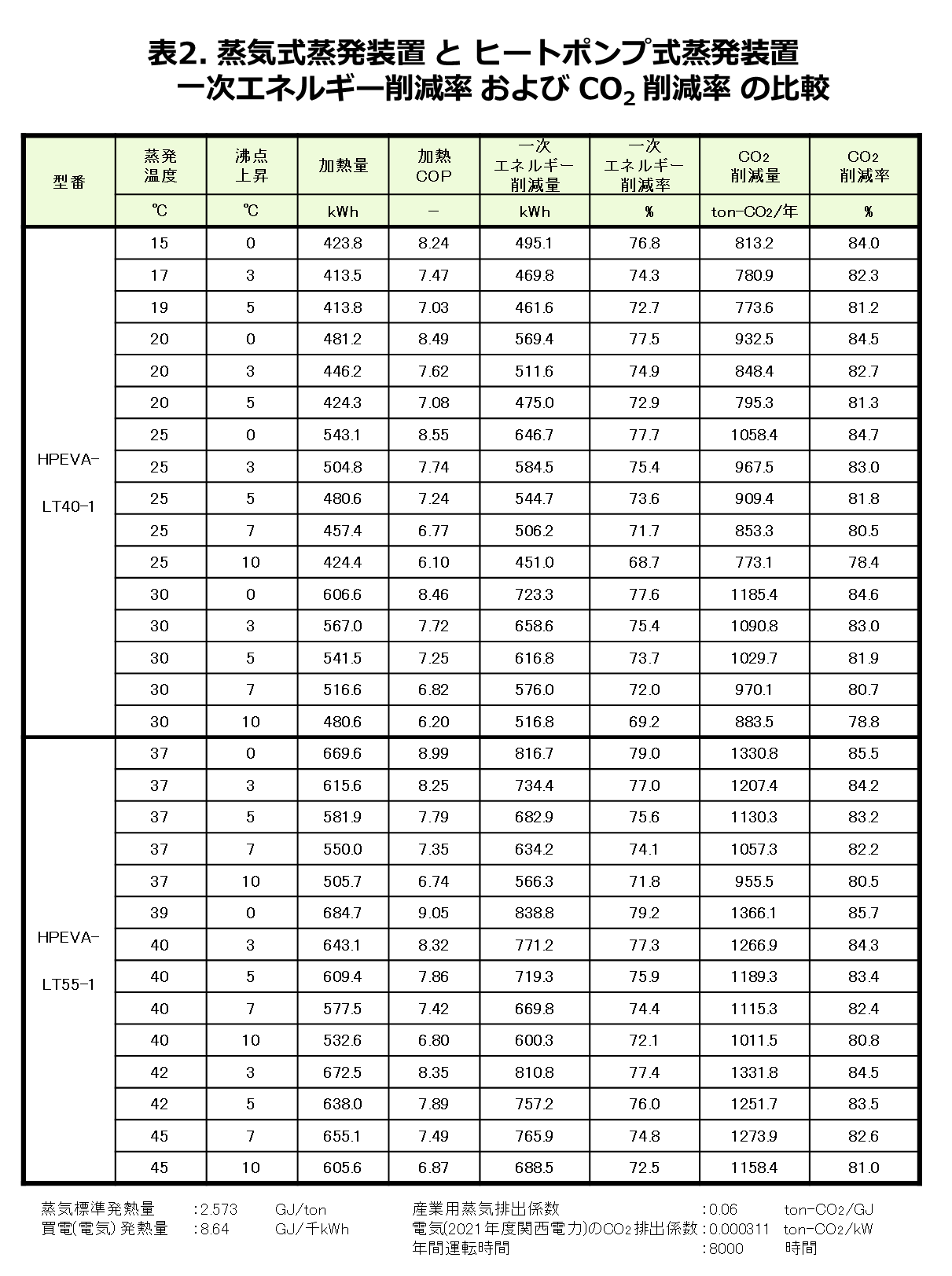 表2.蒸気式蒸発装置を基準とした場合のヒートポンプ式蒸発装置の一次エネルギ―削減率およびCO2削減率