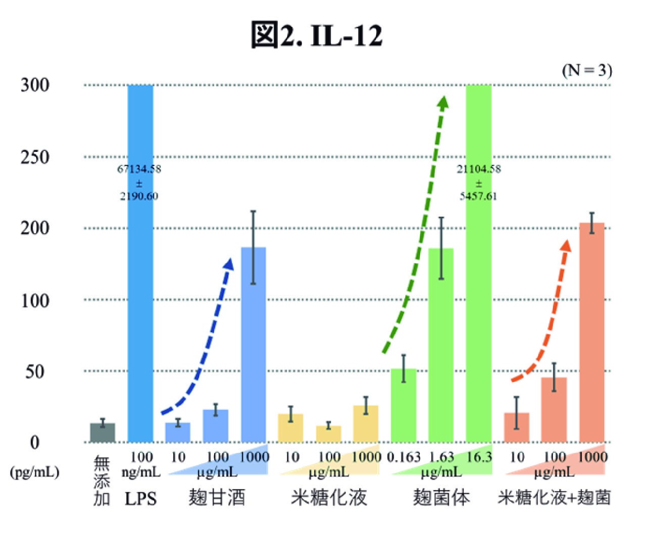 図2.IL-12