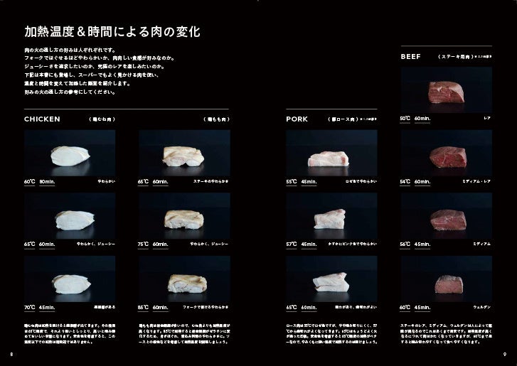 加熱温度＆時間による肉の変化