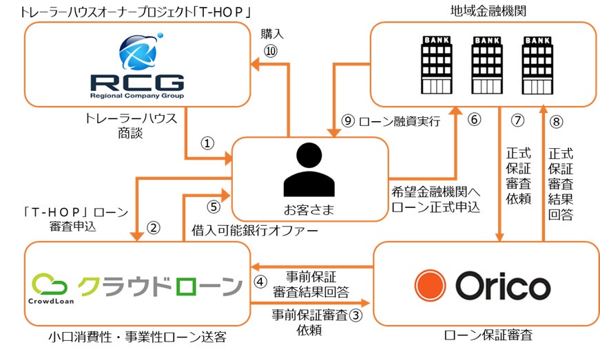 オリコ、RCG、クラウドローンの協業による「T-HOPローン」が誕生