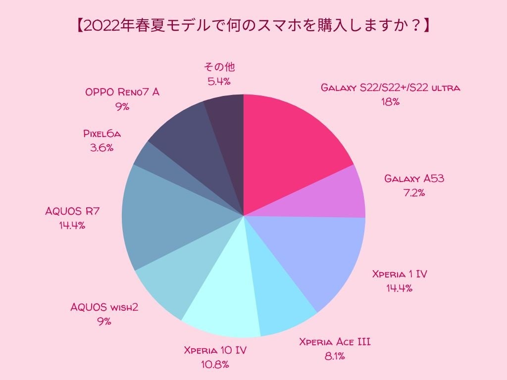 Android新機種22春夏 モデル一番人気はgalaxys22 デザインよりスペック重視で機種を選ぶ方が3人に1人 Androidユーザー購入動向調査 合同会社リュミエールデスポワールのプレスリリース