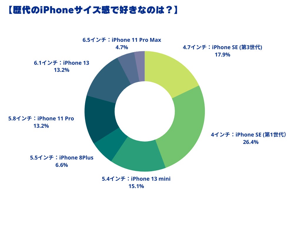 歴代iphoneカラーで1番人気は Iphonese 第2世代 のホワイト サイズ 感が一番よかったのは Se第1世代 歴代iphone人気調査 合同会社リュミエールデスポワールのプレスリリース 歴代iphoneカラーで1番人気は Iphonese 第2世代 のホワイト サイズ 感が一番よかったのは Se第1世代 歴代iphone人気調査 合同会社リュミエールデスポワールのプレスリリース