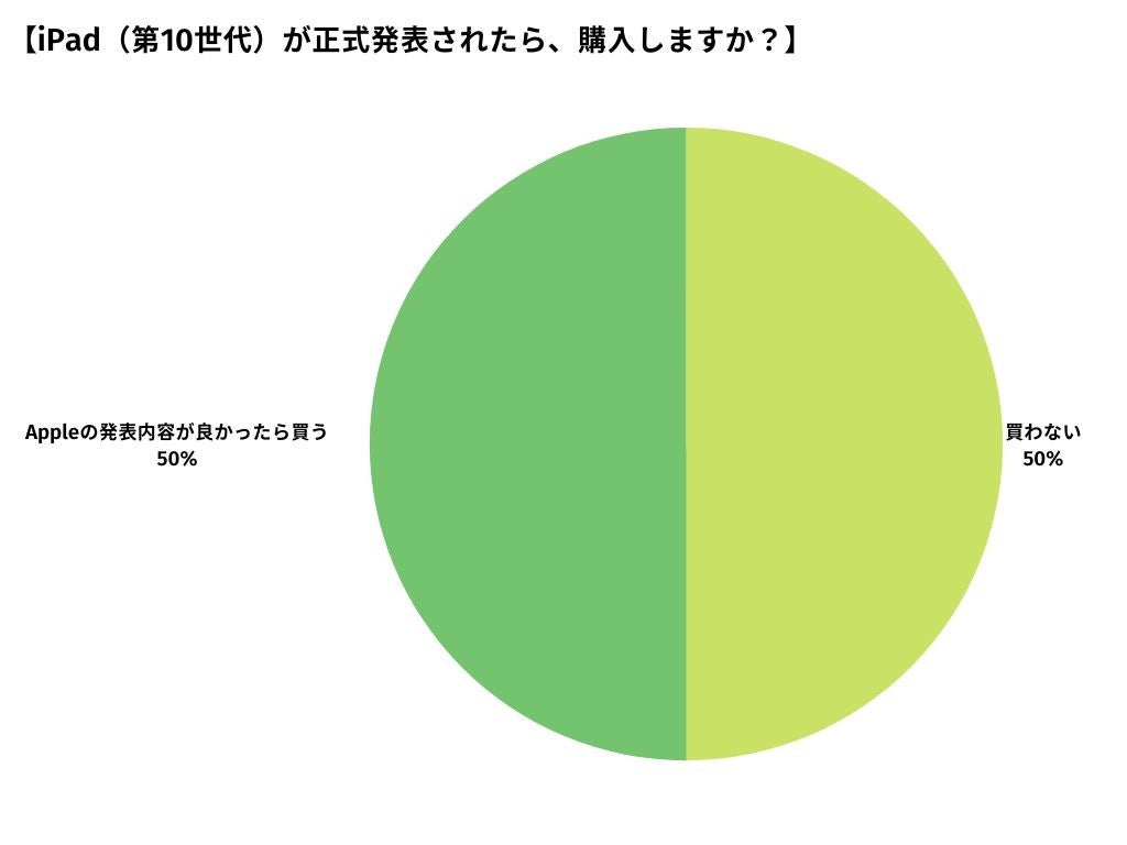 10万円以内なら新型ipad 第10世代 を買いたい人が40 Apple発表会直前 購入動向調査 合同会社リュミエールデスポワールのプレスリリース 10万円以内なら新型ipad 第10世代 を買いたい人が40 Apple発表会直前 購入動向調査 合同会社リュミエールデスポワールのプレスリリース