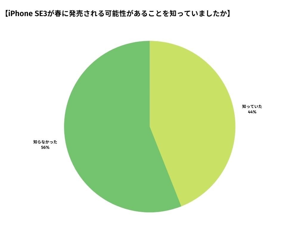 Iphone Se3 第3世代 発売の認知度は40 以上 キャリア別では3人に1人がドコモで買いたいと回答 Iphone Se3認知度調査 合同会社リュミエールデスポワールのプレスリリース