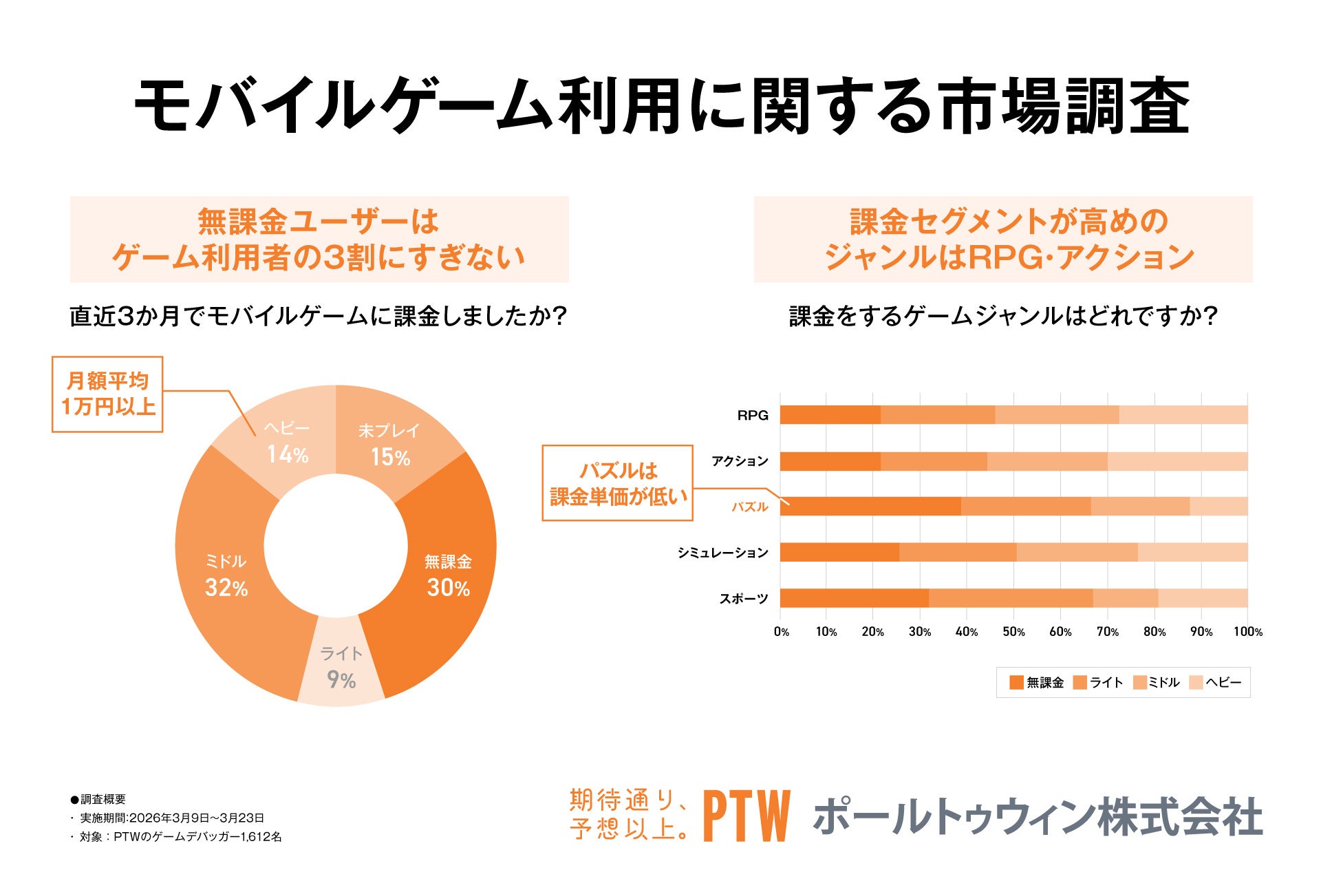 ソシャゲ課金実態調査、ヘビーユーザーは複数タイトル並行プレイ