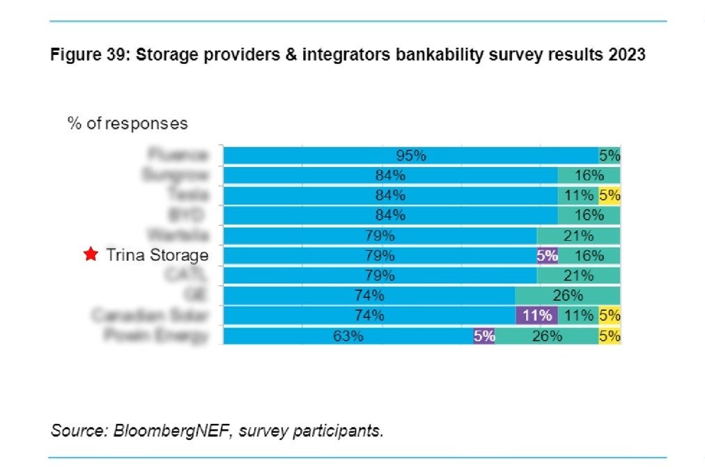 図39：2023年世界蓄電製品およびシステム統合業者の融資可能性