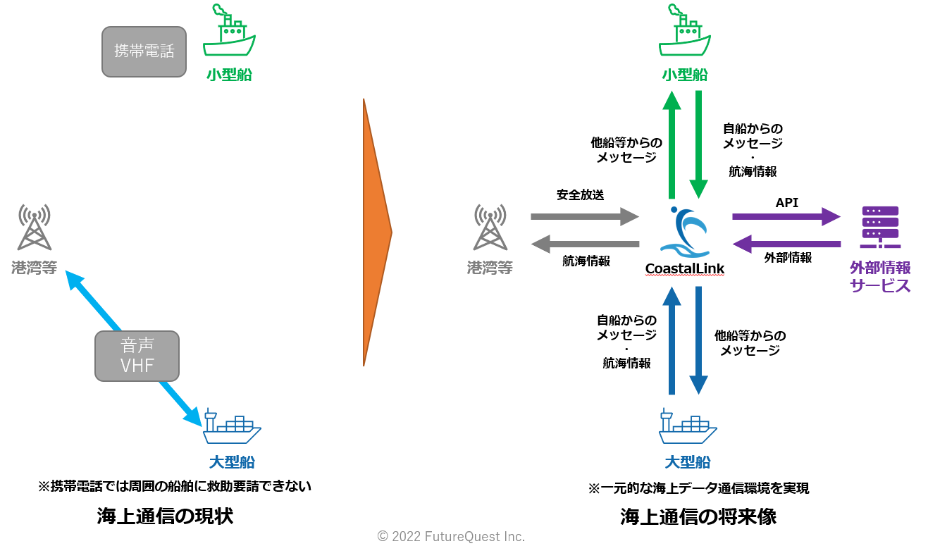 海上通信の課題