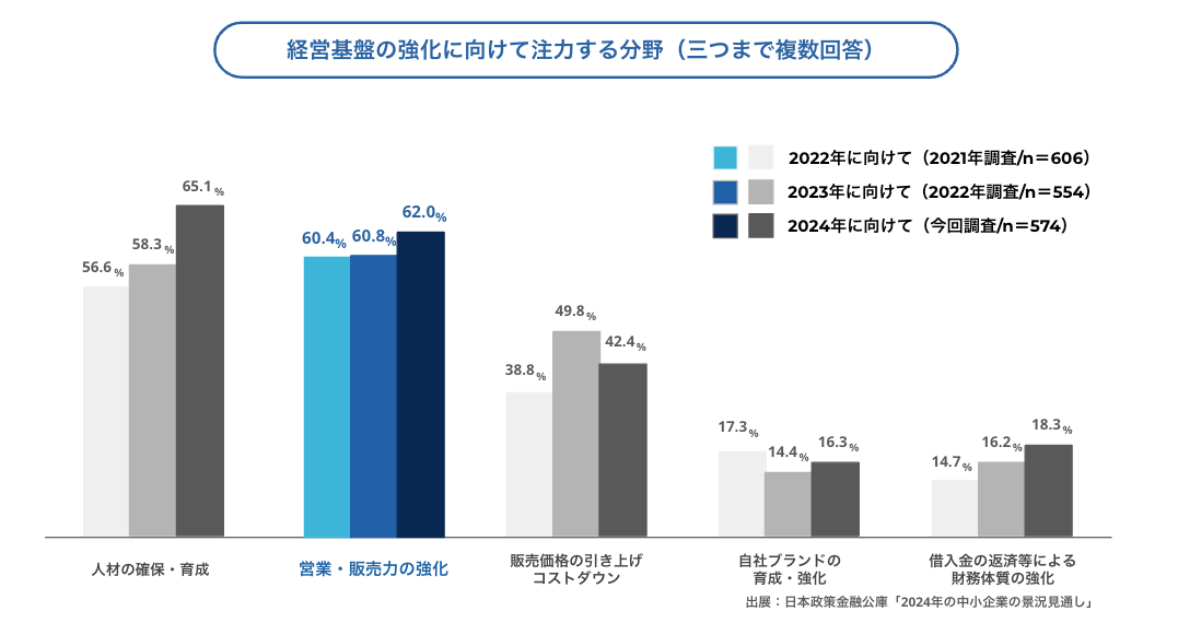 日本政策金融公庫『2024年の中小企業の景況見通し～「中小企業景況調査」（2023年11月）の付帯調査結果～』