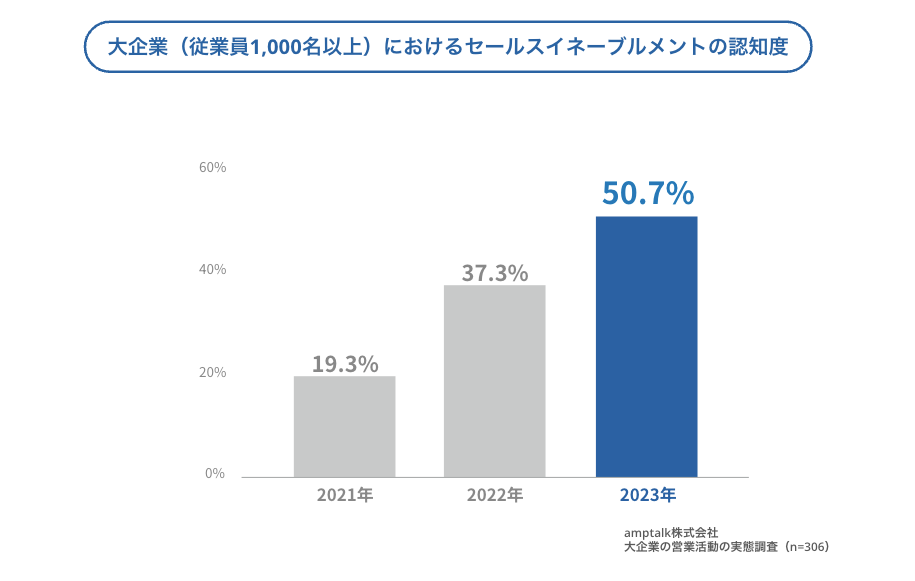 amptalk株式会社実施「大企業におけるセールスイネーブルメントの浸透とアフターコロナの営業スタイルに関する調査」より