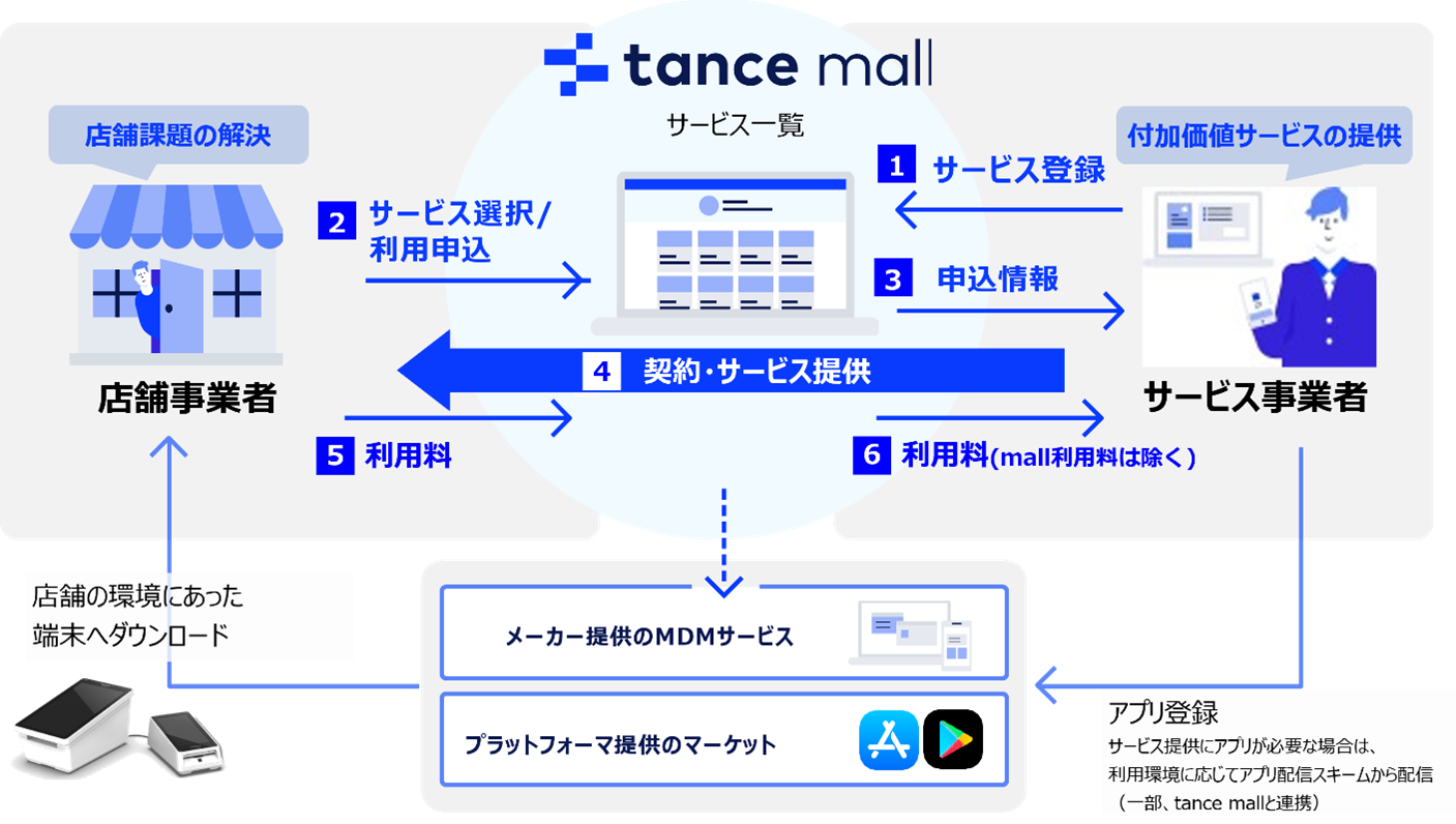 tance mallの提供スキーム
