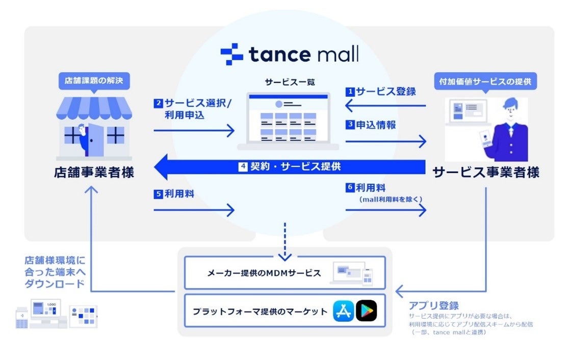 tance mallの提供スキーム