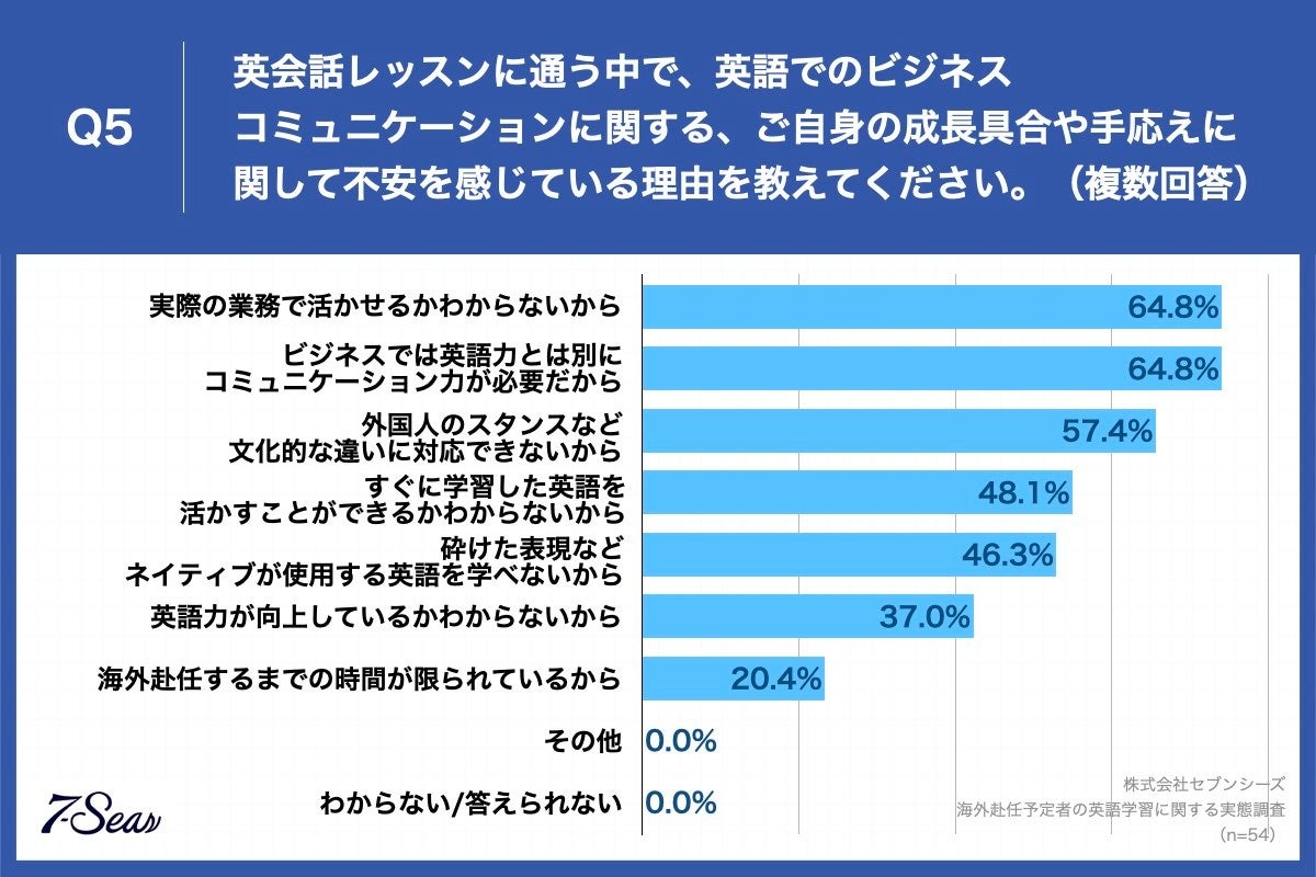 Q5.英会話レッスンに通う中で、英語でのビジネスコミュニケーションに関する、ご自身の成長具合や手応えに関して不安を感じている理由を教えてください。（複数回答）