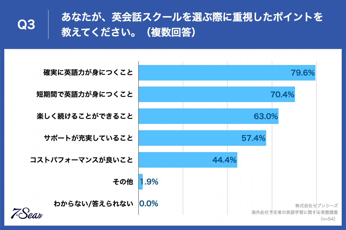 Q3.あなたが、英会話スクールを選ぶ際に重視したポイントを教えてください。（複数回答）