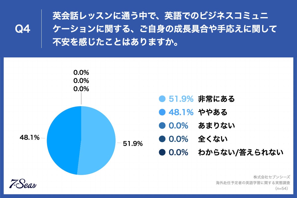 Q4.英会話レッスンに通う中で、英語でのビジネスコミュニケーションに関する、ご自身の成長具合や手応えに関して不安を感じたことはありますか。