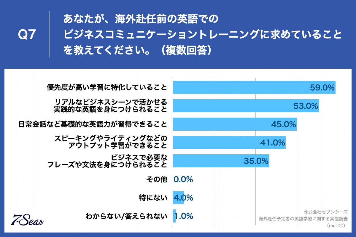 Q7.あなたが、海外赴任前の英語でのビジネスコミュニケーショントレーニングに求めていることを教えてください。（複数回答）